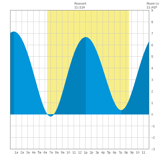 Lucy Point Creek tide chart for Tuesday, July 15, 2025