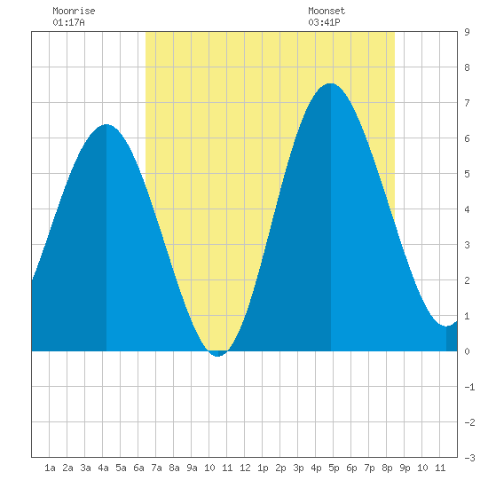 Lucy Point Creek tide chart for Saturday, July 19, 2025