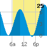 Lucy Point Creek tide chart for Friday, July 25, 2025