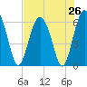 Lucy Point Creek tide chart for Saturday, July 26, 2025