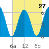 Lucy Point Creek tide chart for Sunday, July 27, 2025