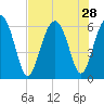 Lucy Point Creek tide chart for Monday, July 28, 2025