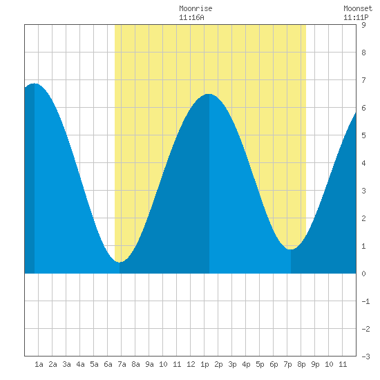 Lucy Point Creek tide chart for Tuesday, July 29, 2025