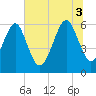 Lucy Point Creek tide chart for Thursday, July 3, 2025