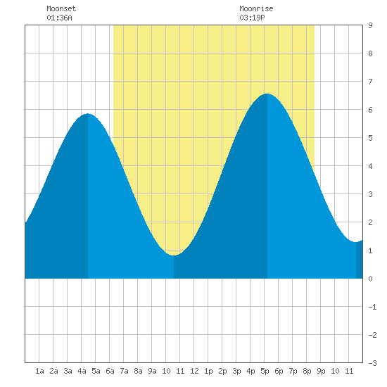 Lucy Point Creek tide chart for Friday, July 4, 2025