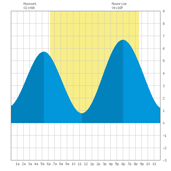 Lucy Point Creek tide chart for Saturday, July 5, 2025
