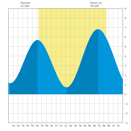 Lucy Point Creek tide chart for Sunday, July 6, 2025