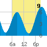 Lucy Point Creek tide chart for Wednesday, July 9, 2025