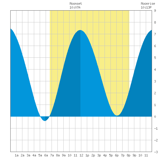 Lucy Point Creek tide chart for Tuesday, August 12, 2025