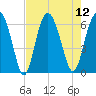 Lucy Point Creek tide chart for Tuesday, August 12, 2025