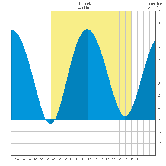 Lucy Point Creek tide chart for Wednesday, August 13, 2025