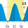 Lucy Point Creek tide chart for Wednesday, August 13, 2025
