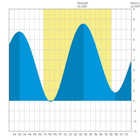 Lucy Point Creek tide chart for Friday, August 15, 2025
