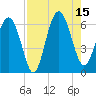 Lucy Point Creek tide chart for Friday, August 15, 2025