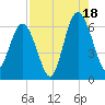 Lucy Point Creek tide chart for Monday, August 18, 2025