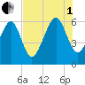 Lucy Point Creek tide chart for Friday, August 1, 2025