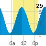 Lucy Point Creek tide chart for Monday, August 25, 2025
