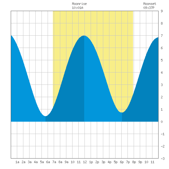 Lucy Point Creek tide chart for Tuesday, August 26, 2025