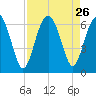 Lucy Point Creek tide chart for Tuesday, August 26, 2025