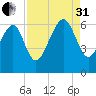 Lucy Point Creek tide chart for Sunday, August 31, 2025