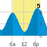Lucy Point Creek tide chart for Tuesday, August 5, 2025