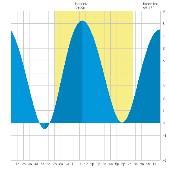 Lucy Point Creek tide chart for Wednesday, September 10, 2025