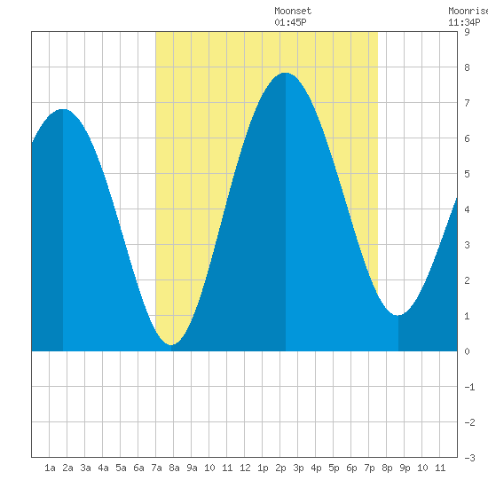 Lucy Point Creek tide chart for Saturday, September 13, 2025