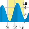 Lucy Point Creek tide chart for Saturday, September 13, 2025