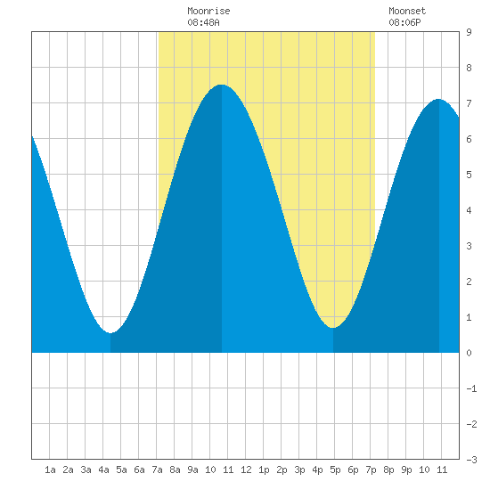 Lucy Point Creek tide chart for Tuesday, September 23, 2025