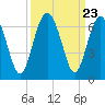 Lucy Point Creek tide chart for Tuesday, September 23, 2025