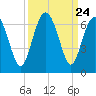 Lucy Point Creek tide chart for Wednesday, September 24, 2025