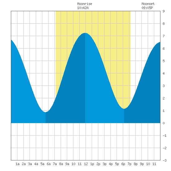 Lucy Point Creek tide chart for Thursday, September 25, 2025