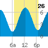 Lucy Point Creek tide chart for Friday, September 26, 2025