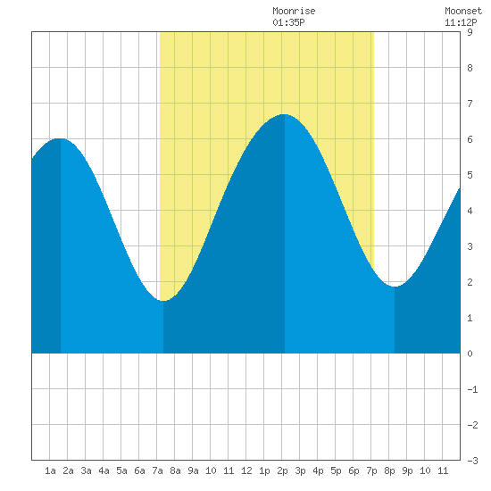 Lucy Point Creek tide chart for Sunday, September 28, 2025
