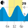 Lucy Point Creek tide chart for Monday, September 29, 2025