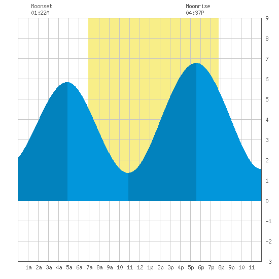 Lucy Point Creek tide chart for Tuesday, September 2, 2025