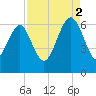 Lucy Point Creek tide chart for Tuesday, September 2, 2025
