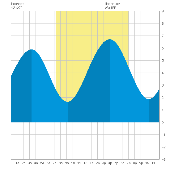 Lucy Point Creek tide chart for Tuesday, September 30, 2025