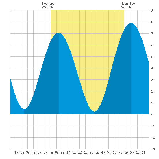 Lucy Point Creek tide chart for Saturday, September 6, 2025