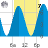 Lucy Point Creek tide chart for Sunday, September 7, 2025