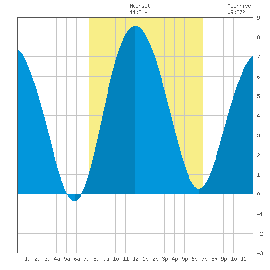 Lucy Point Creek tide chart for Friday, October 10, 2025