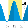 Lucy Point Creek tide chart for Friday, October 10, 2025