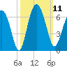Lucy Point Creek tide chart for Saturday, October 11, 2025