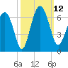 Lucy Point Creek tide chart for Sunday, October 12, 2025