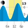 Lucy Point Creek tide chart for Monday, October 13, 2025