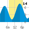 Lucy Point Creek tide chart for Tuesday, October 14, 2025