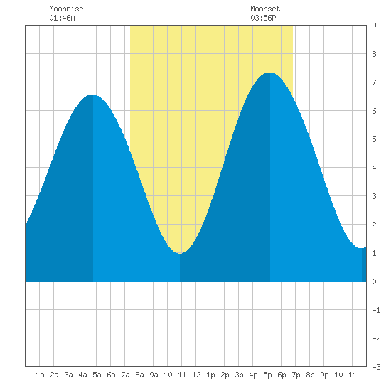 Lucy Point Creek tide chart for Wednesday, October 15, 2025