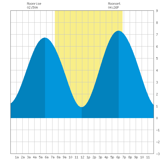 Lucy Point Creek tide chart for Thursday, October 16, 2025