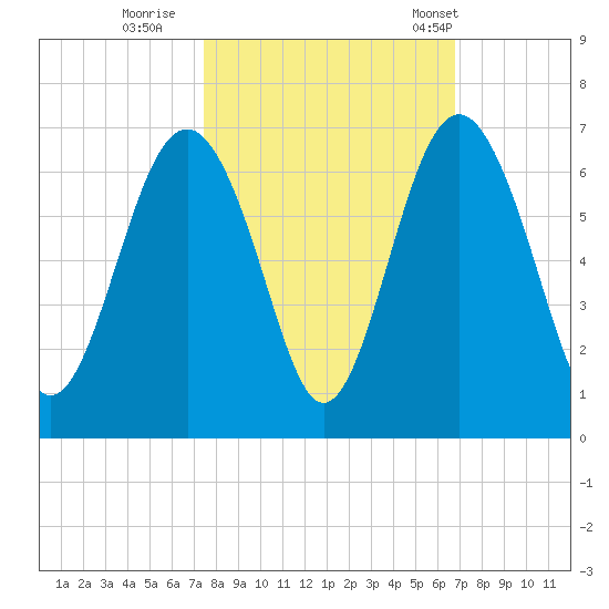 Lucy Point Creek tide chart for Friday, October 17, 2025