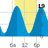Lucy Point Creek tide chart for Sunday, October 19, 2025